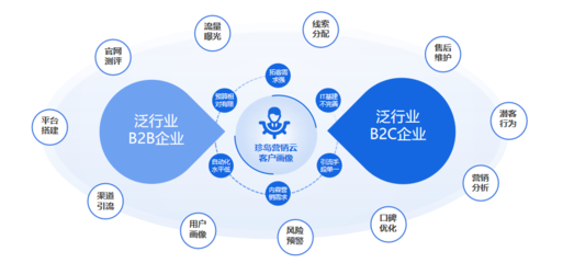 2023大數據優秀服務商珍島集團 以數字技術為引擎，驅動企業變革與升級